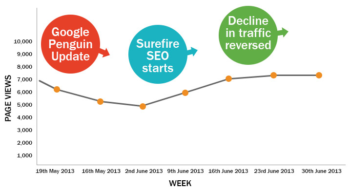 reversed decline trend